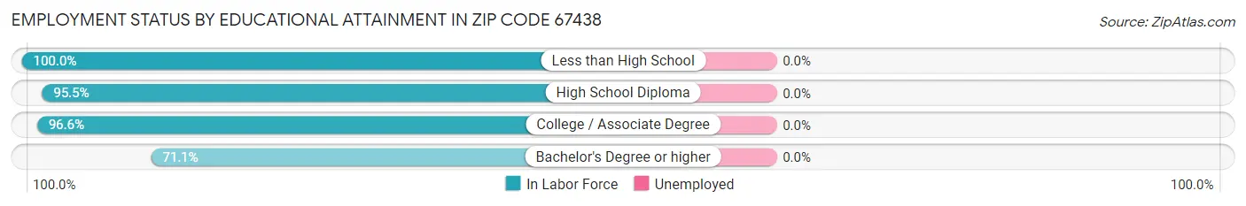 Employment Status by Educational Attainment in Zip Code 67438