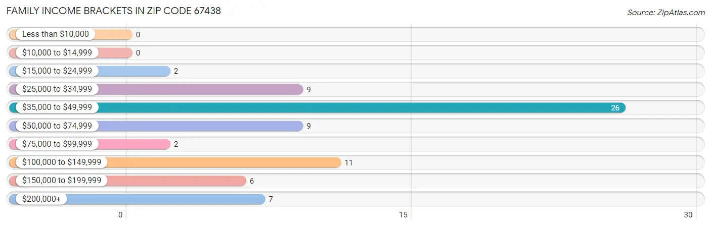 Family Income Brackets in Zip Code 67438