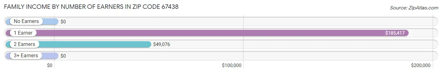 Family Income by Number of Earners in Zip Code 67438