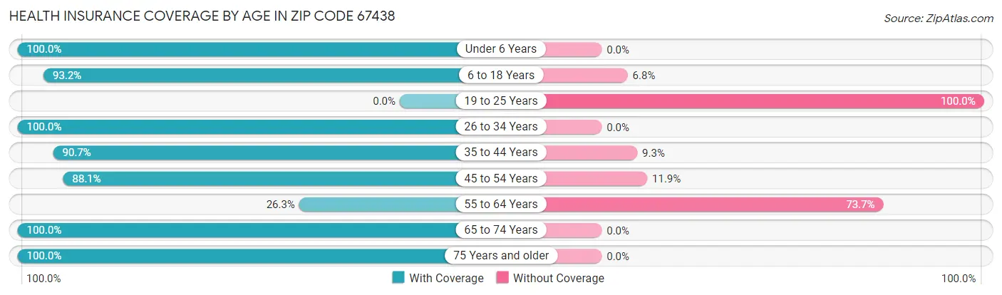 Health Insurance Coverage by Age in Zip Code 67438