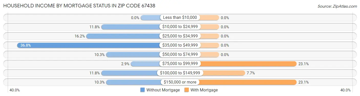 Household Income by Mortgage Status in Zip Code 67438