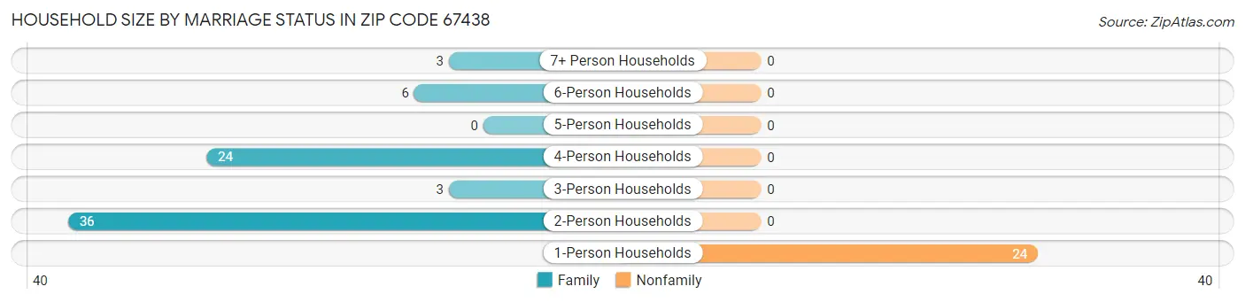 Household Size by Marriage Status in Zip Code 67438