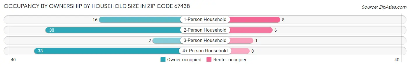 Occupancy by Ownership by Household Size in Zip Code 67438
