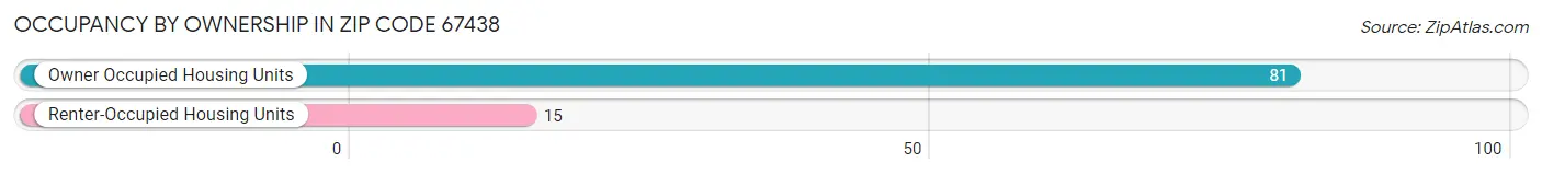 Occupancy by Ownership in Zip Code 67438