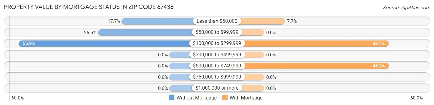 Property Value by Mortgage Status in Zip Code 67438
