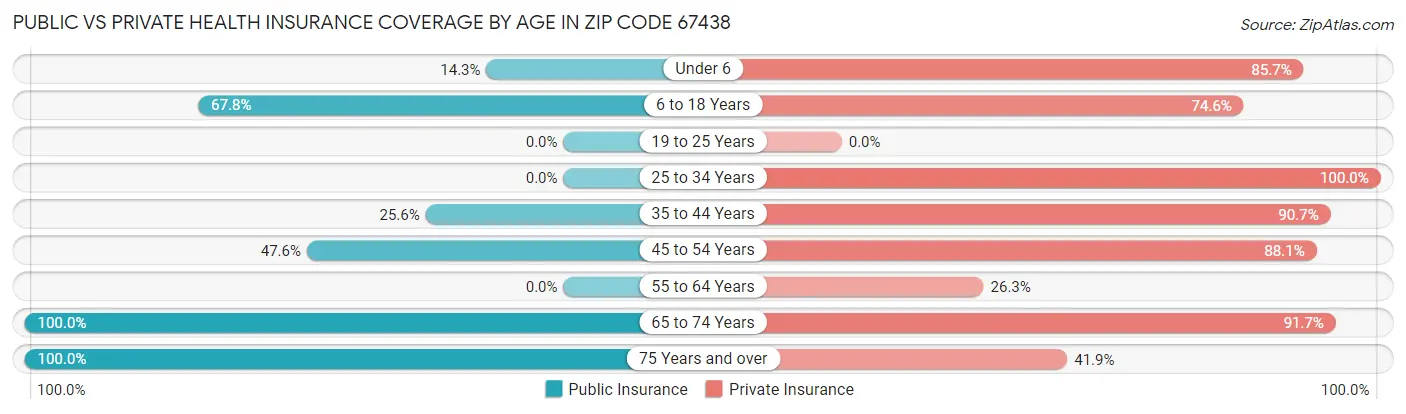 Public vs Private Health Insurance Coverage by Age in Zip Code 67438