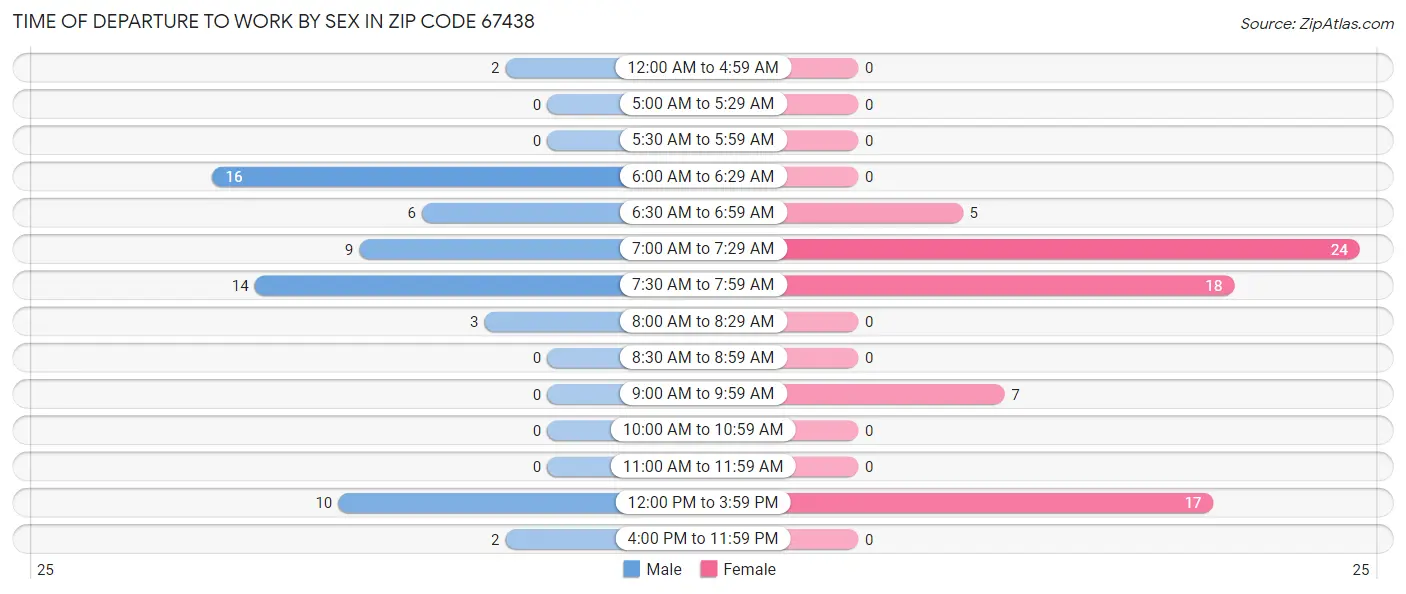 Time of Departure to Work by Sex in Zip Code 67438