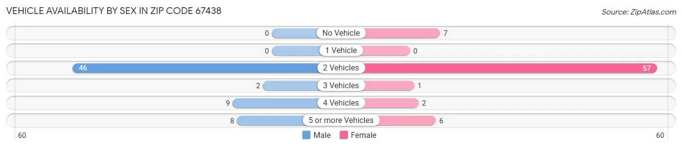 Vehicle Availability by Sex in Zip Code 67438