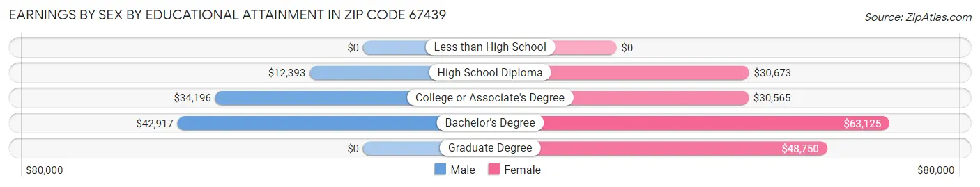 Earnings by Sex by Educational Attainment in Zip Code 67439