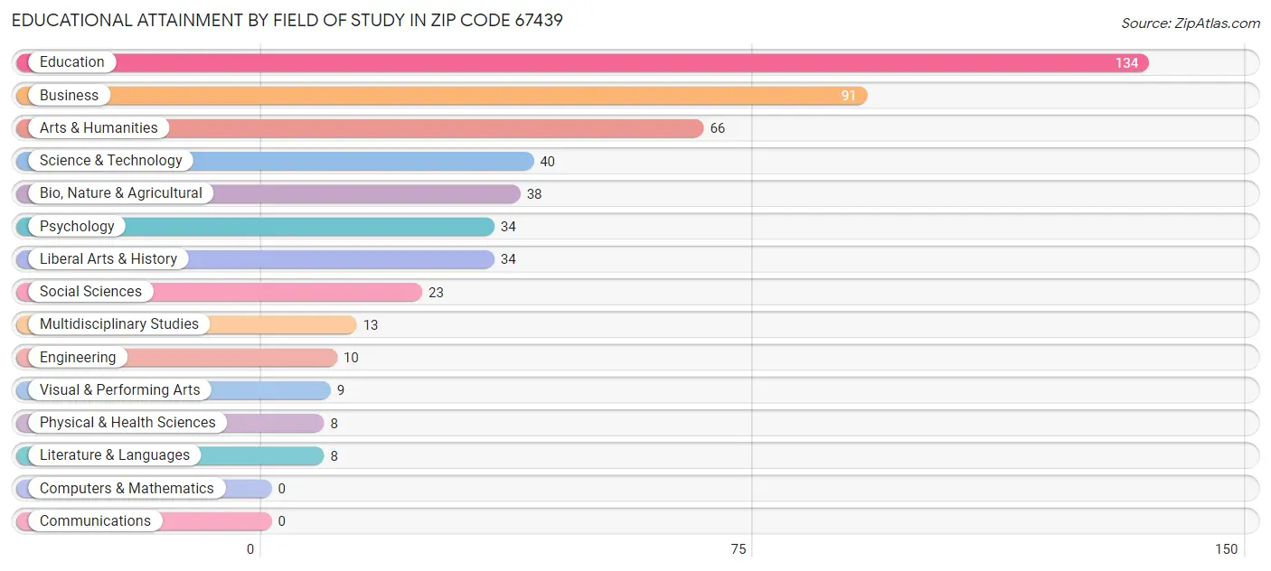Educational Attainment by Field of Study in Zip Code 67439