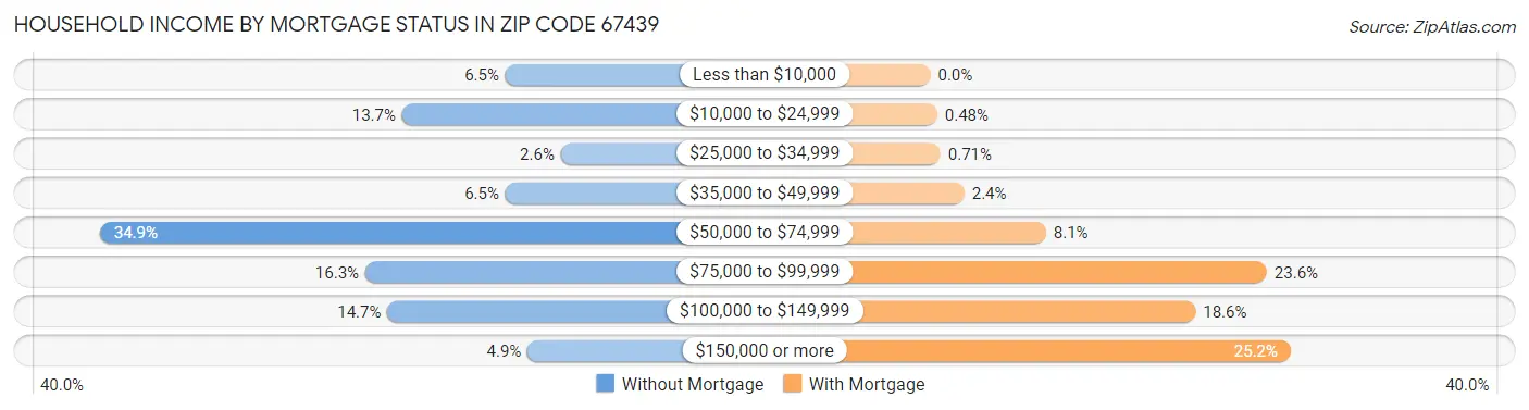 Household Income by Mortgage Status in Zip Code 67439