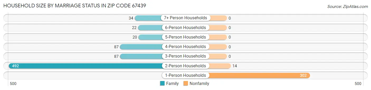 Household Size by Marriage Status in Zip Code 67439
