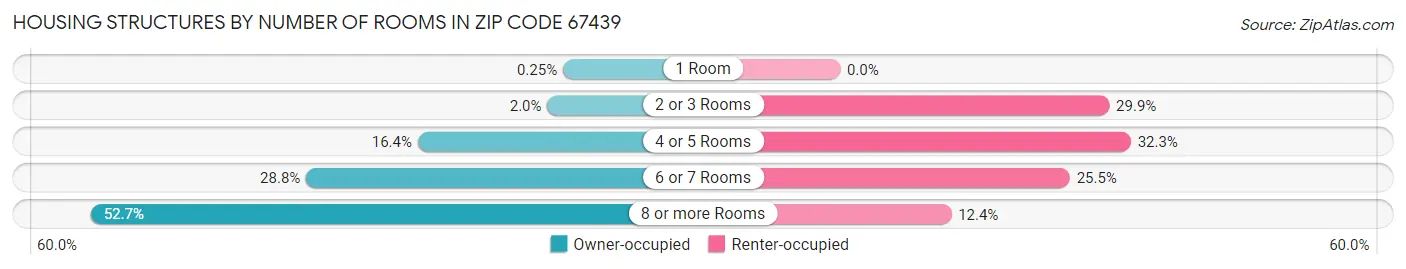 Housing Structures by Number of Rooms in Zip Code 67439