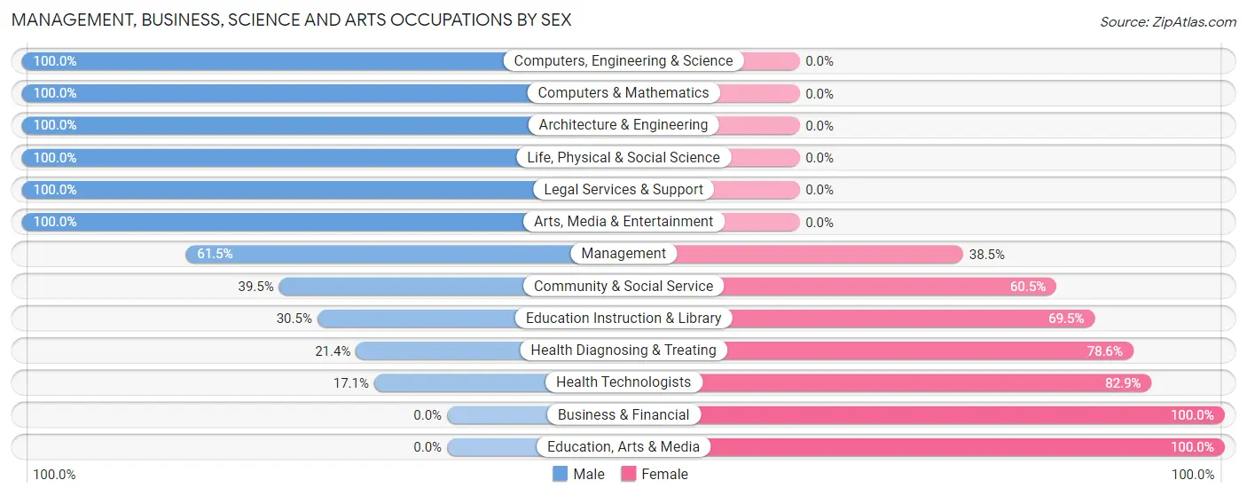 Management, Business, Science and Arts Occupations by Sex in Zip Code 67439