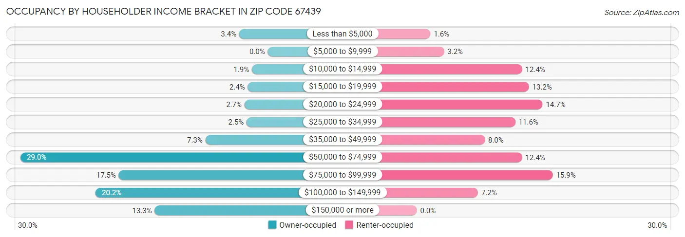 Occupancy by Householder Income Bracket in Zip Code 67439