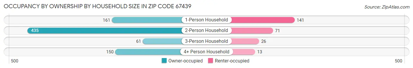 Occupancy by Ownership by Household Size in Zip Code 67439