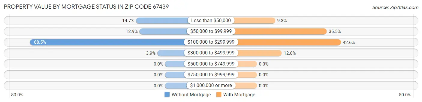 Property Value by Mortgage Status in Zip Code 67439