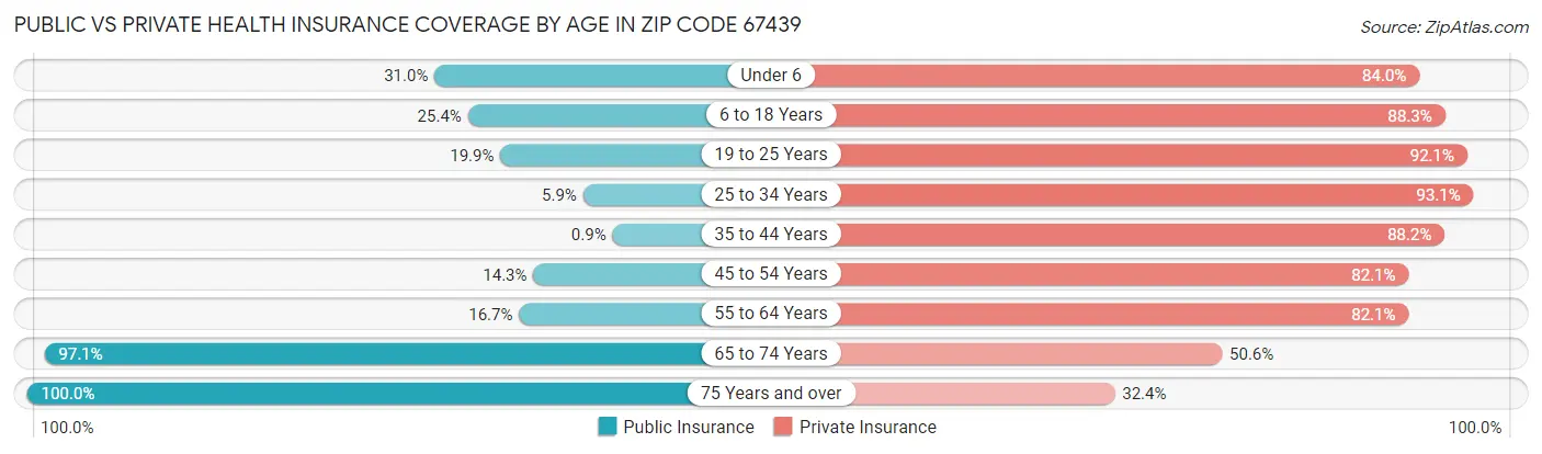 Public vs Private Health Insurance Coverage by Age in Zip Code 67439