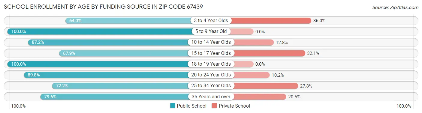 School Enrollment by Age by Funding Source in Zip Code 67439