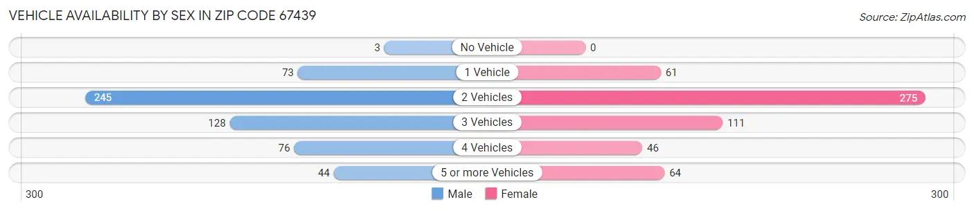 Vehicle Availability by Sex in Zip Code 67439
