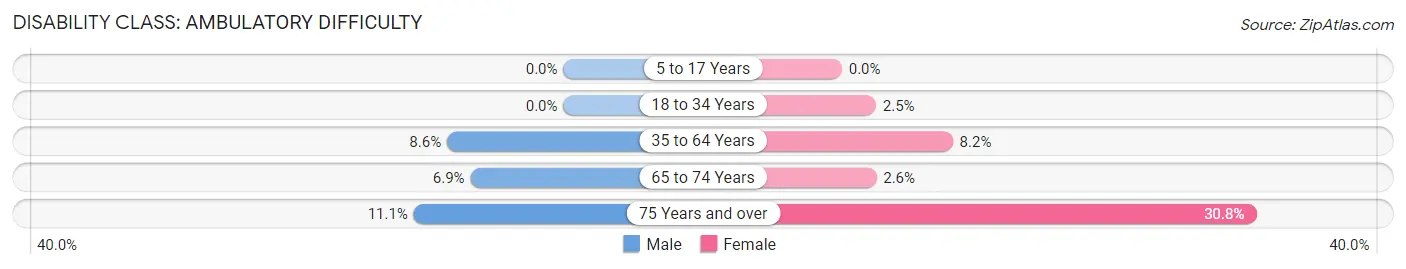 Disability in Zip Code 67441: <span>Ambulatory Difficulty</span>