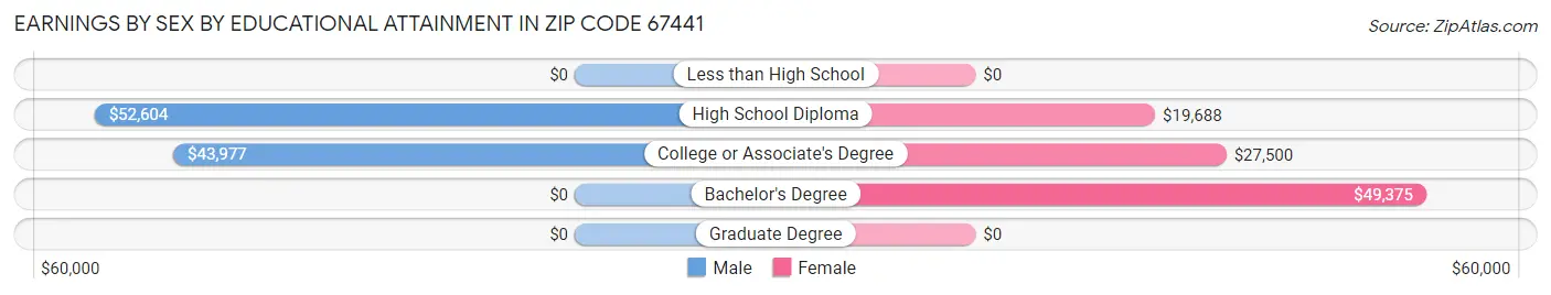 Earnings by Sex by Educational Attainment in Zip Code 67441