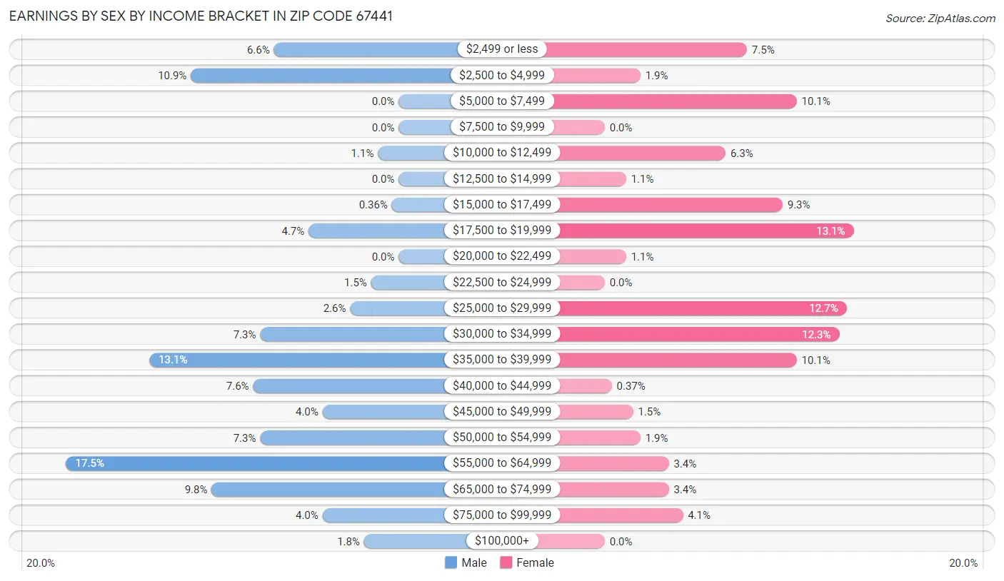 Earnings by Sex by Income Bracket in Zip Code 67441