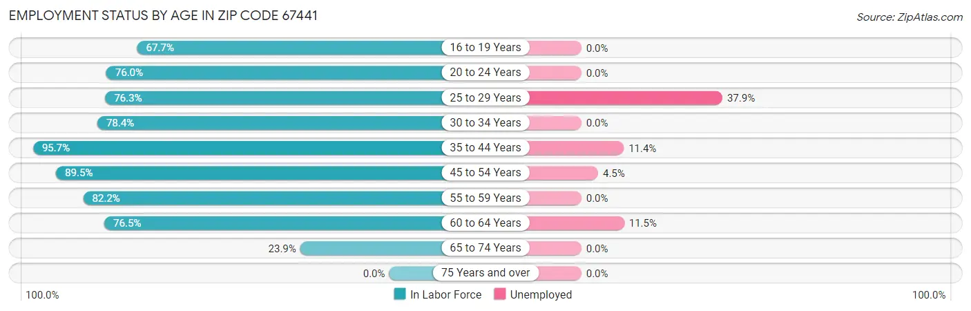 Employment Status by Age in Zip Code 67441