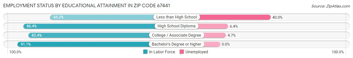 Employment Status by Educational Attainment in Zip Code 67441