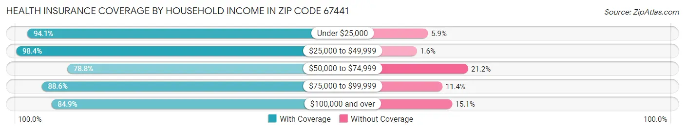 Health Insurance Coverage by Household Income in Zip Code 67441