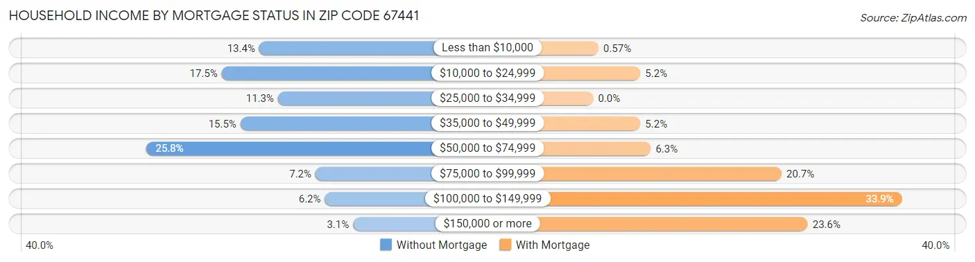 Household Income by Mortgage Status in Zip Code 67441