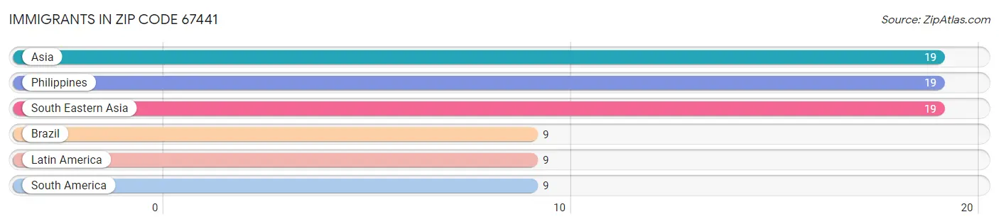 Immigrants in Zip Code 67441