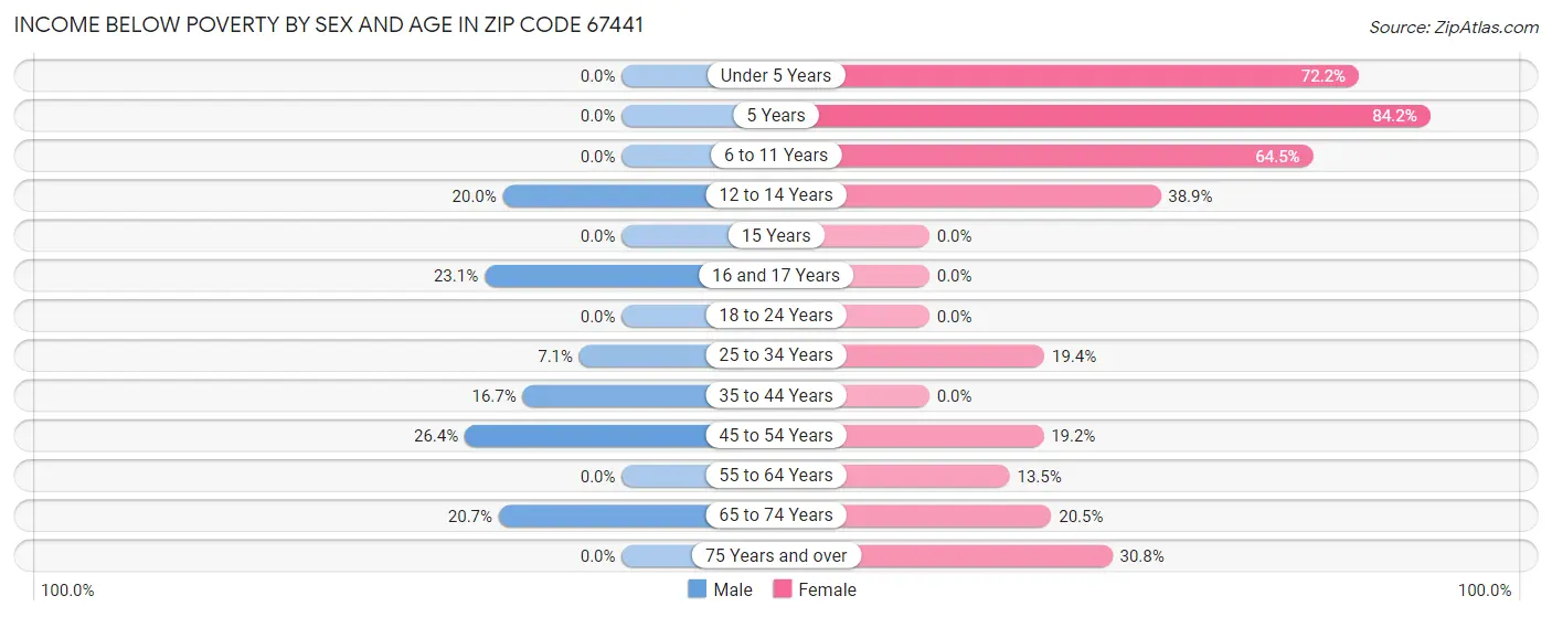 Income Below Poverty by Sex and Age in Zip Code 67441