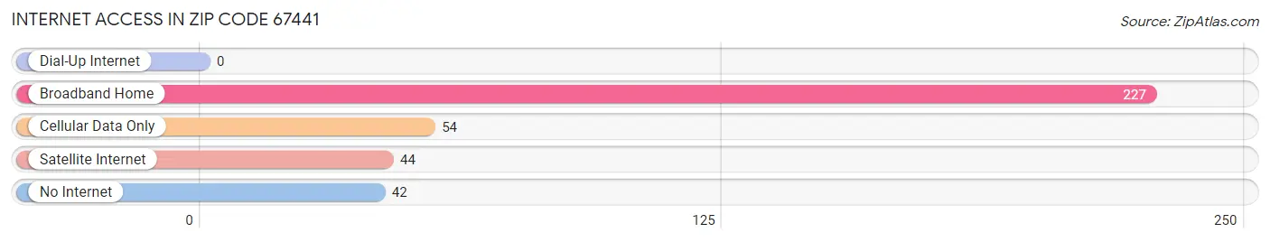 Internet Access in Zip Code 67441