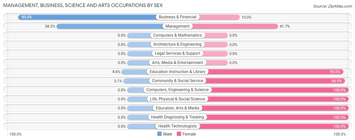 Management, Business, Science and Arts Occupations by Sex in Zip Code 67441