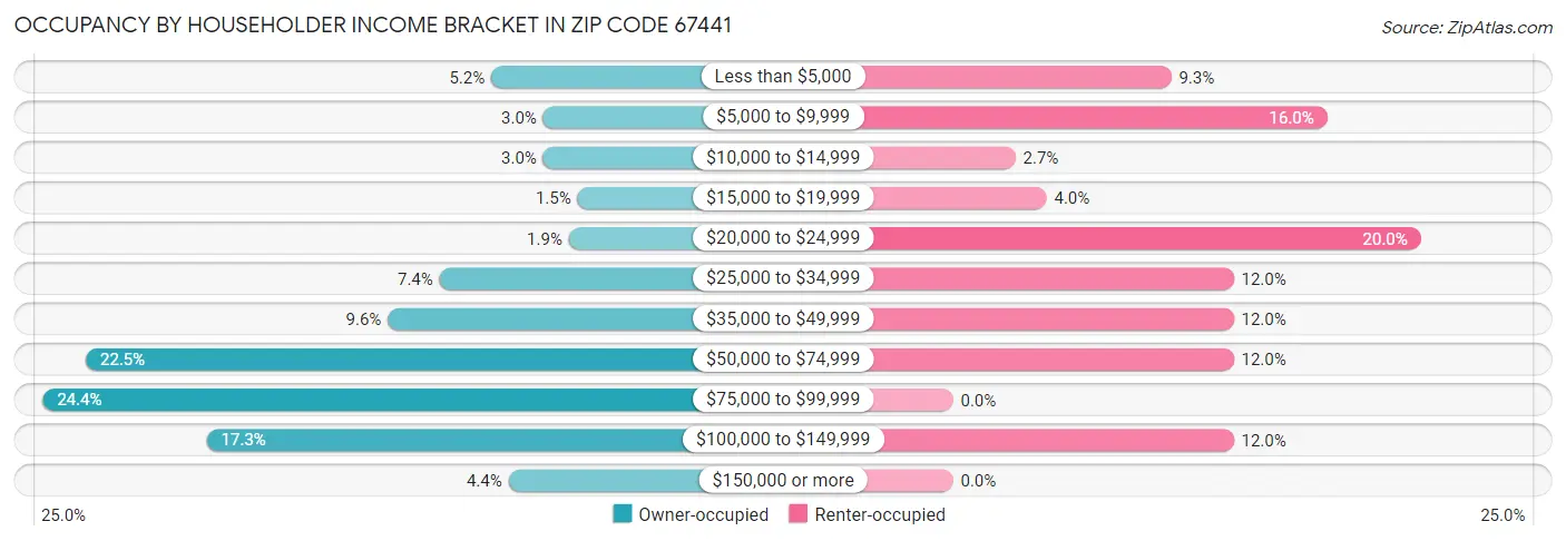 Occupancy by Householder Income Bracket in Zip Code 67441