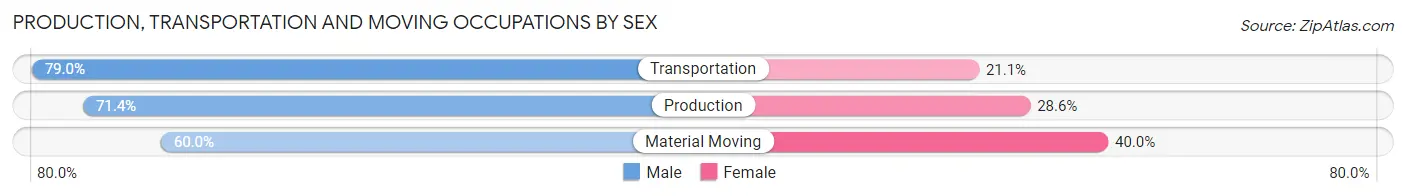 Production, Transportation and Moving Occupations by Sex in Zip Code 67441