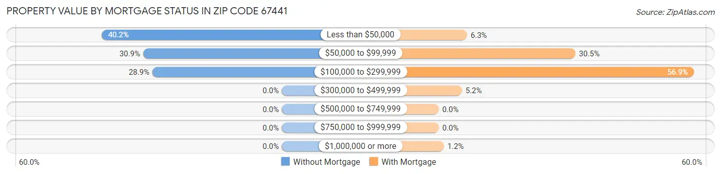 Property Value by Mortgage Status in Zip Code 67441