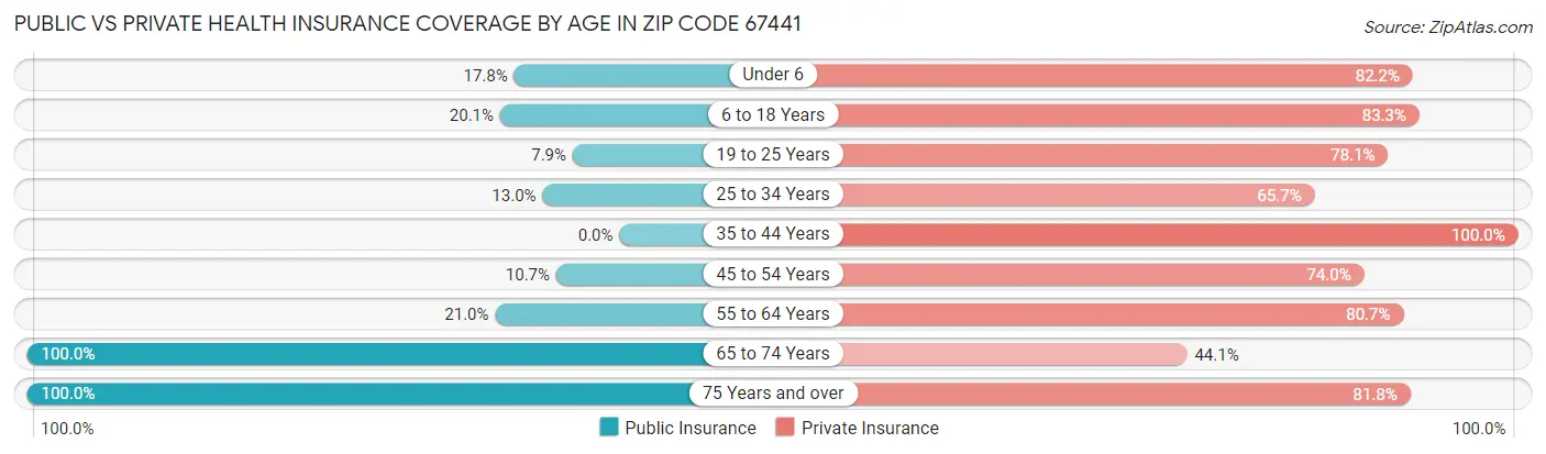 Public vs Private Health Insurance Coverage by Age in Zip Code 67441