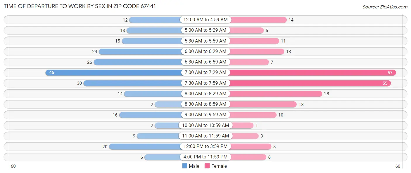 Time of Departure to Work by Sex in Zip Code 67441