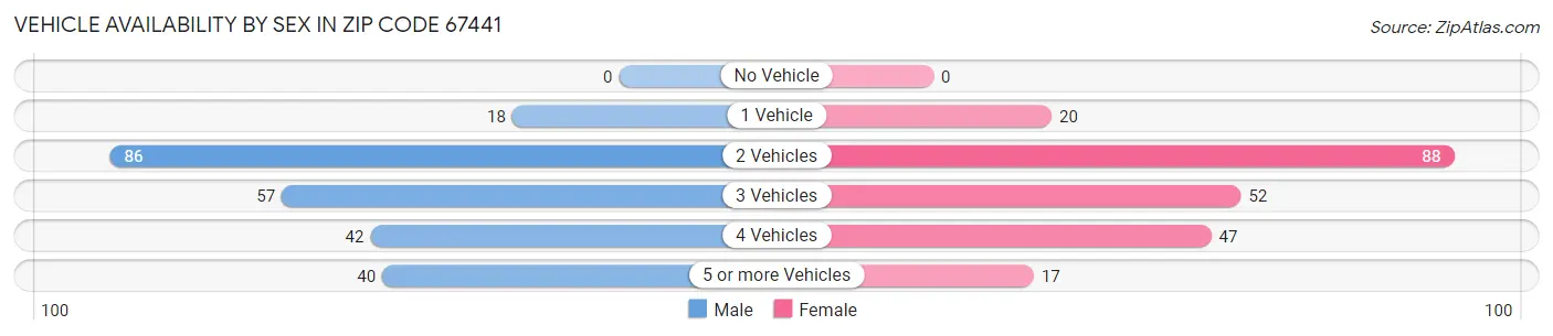 Vehicle Availability by Sex in Zip Code 67441