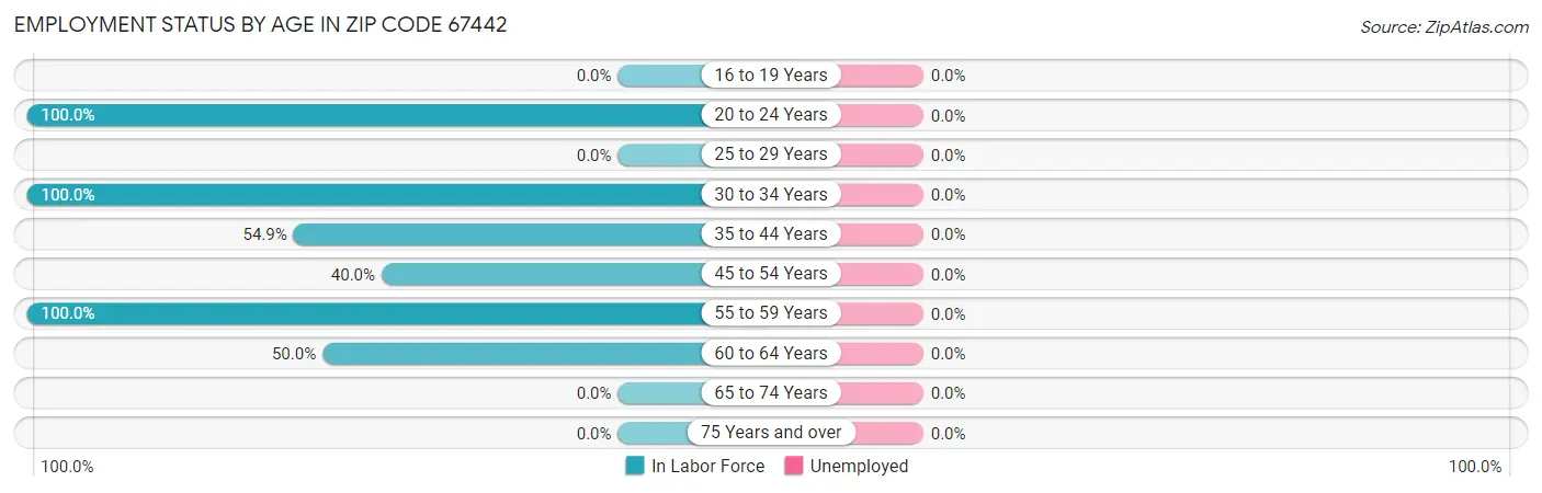 Employment Status by Age in Zip Code 67442