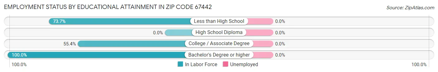 Employment Status by Educational Attainment in Zip Code 67442