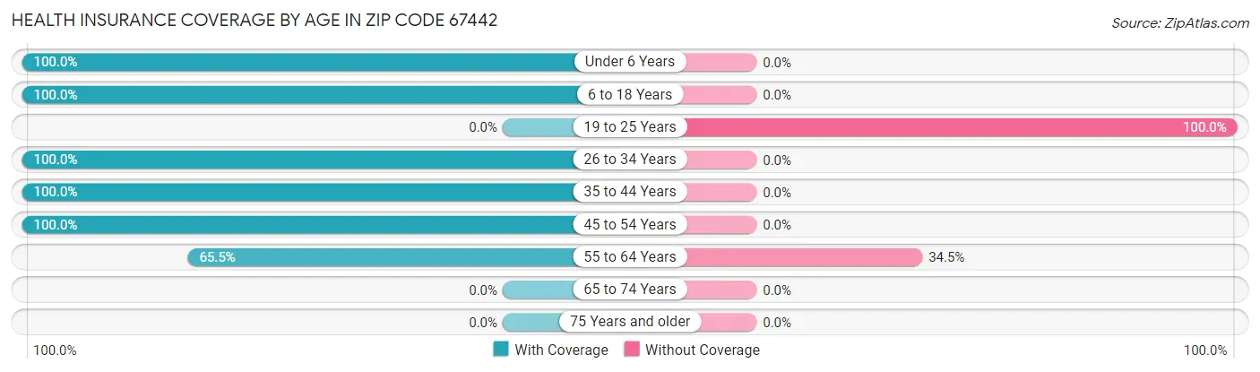 Health Insurance Coverage by Age in Zip Code 67442