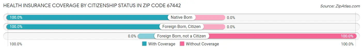 Health Insurance Coverage by Citizenship Status in Zip Code 67442