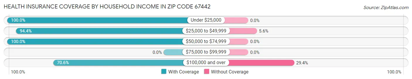 Health Insurance Coverage by Household Income in Zip Code 67442