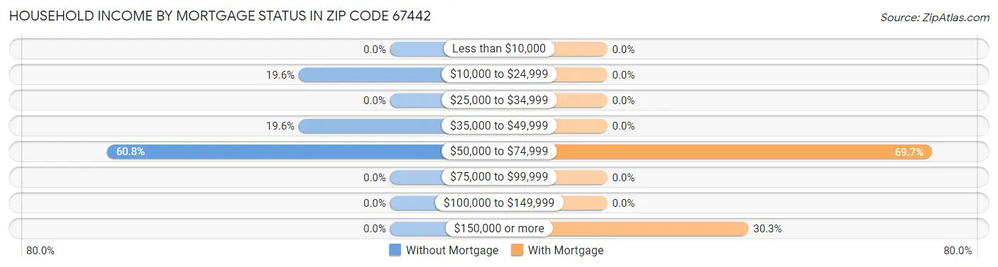 Household Income by Mortgage Status in Zip Code 67442