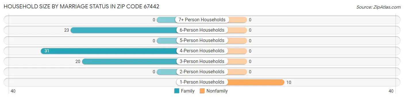 Household Size by Marriage Status in Zip Code 67442