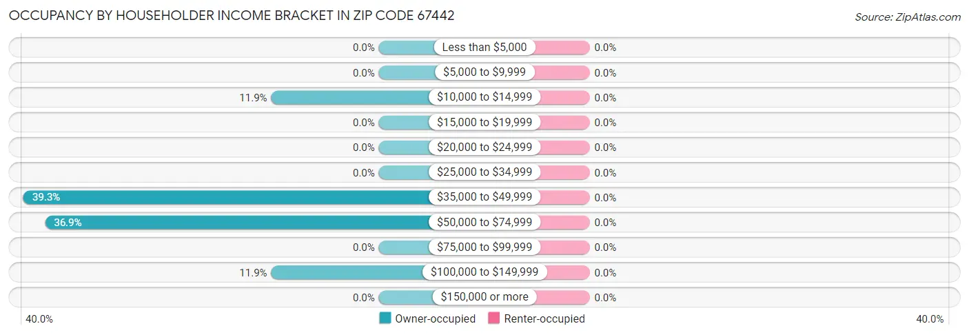 Occupancy by Householder Income Bracket in Zip Code 67442