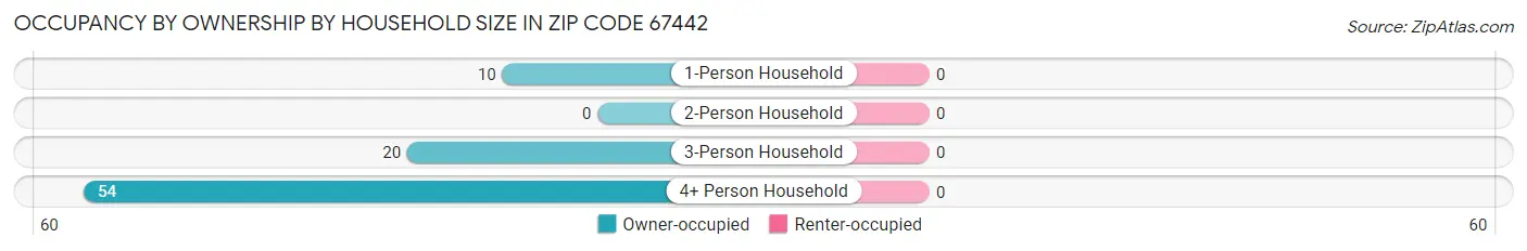 Occupancy by Ownership by Household Size in Zip Code 67442